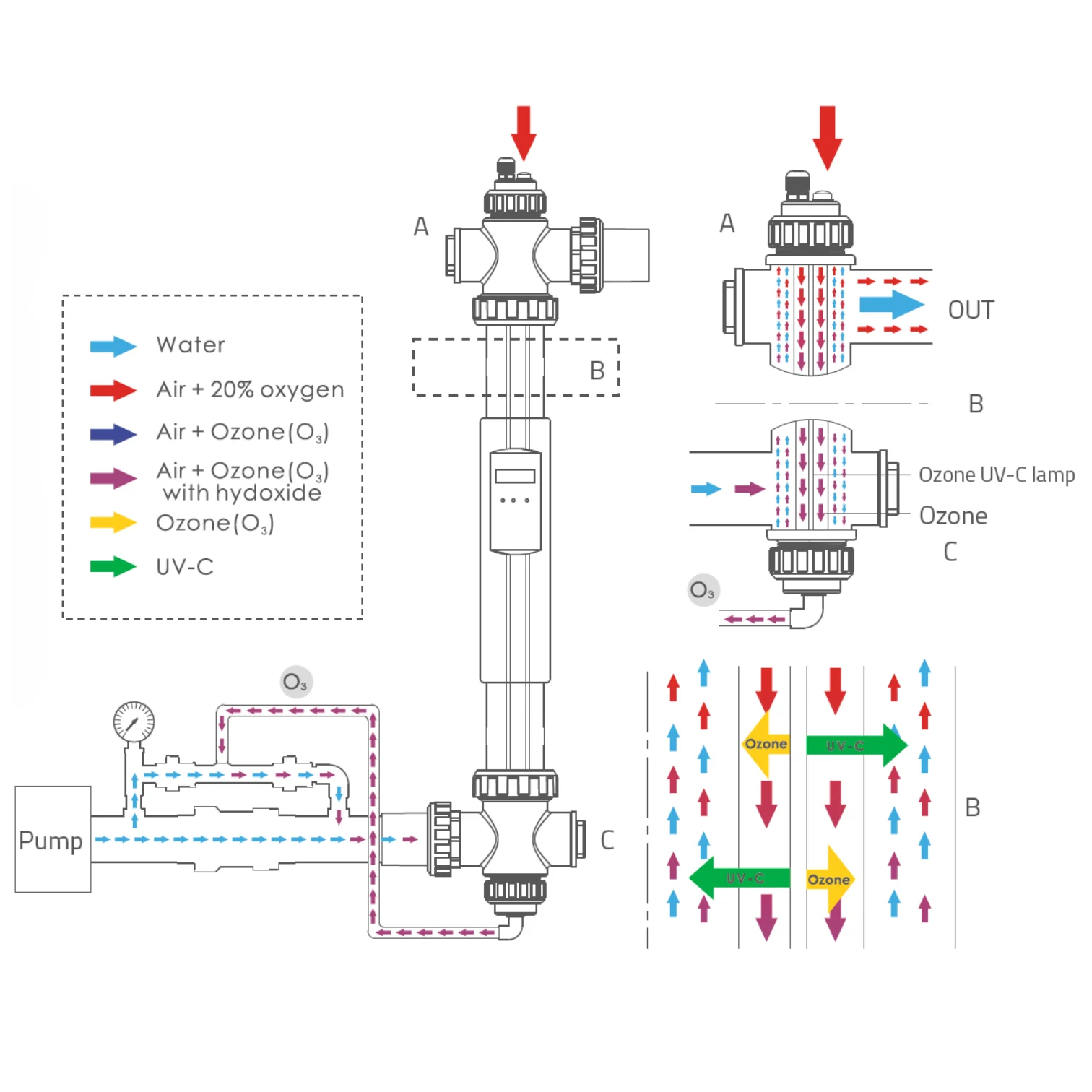 Aperçu du système UV-Ozone